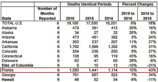 2016 Highway Deaths Greater Than in Years Past